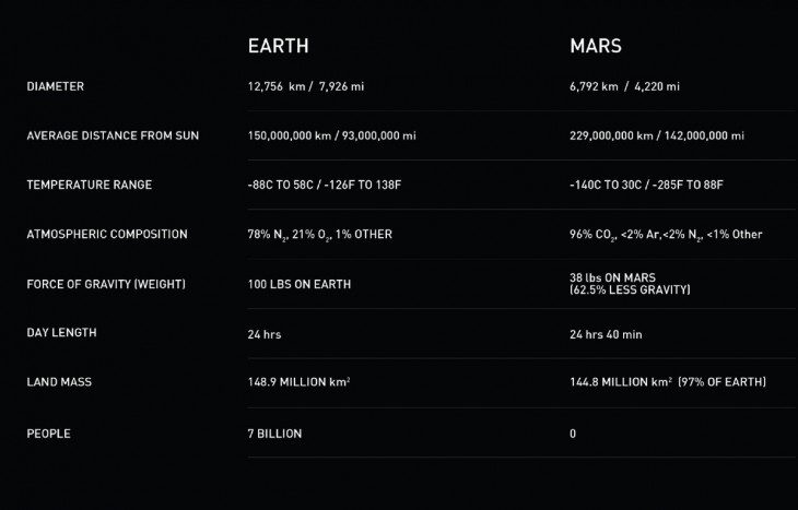 Porównanie Ziemi i Marsa