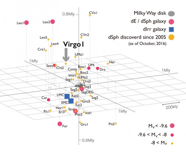 Grafika przedstawia galaktyki satelitarne związane grawitacyjnie z Droga Mleczną. Kwadraty przedstawiają Obłoki Magellana (Wielki i Mały), natomiast koła symbolizują karłowate galaktyki eliptyczne i sferoidalne.