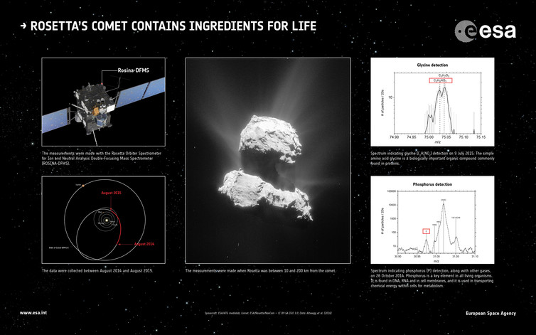 Gaz i pył z komety 67P zawierające aminokwasy