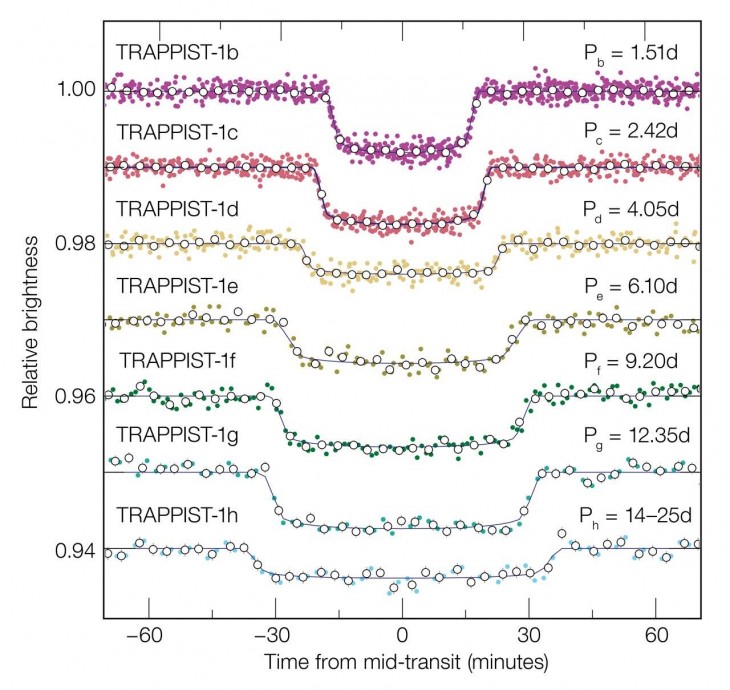 Wykres pokazuje jak zmienia się jasność gwiazdy TRAPPIST-1 podczas tranzytu każdej planety.