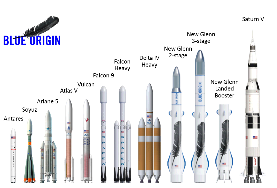 New Glenn w porównaniu do innych popularnych rakiet.