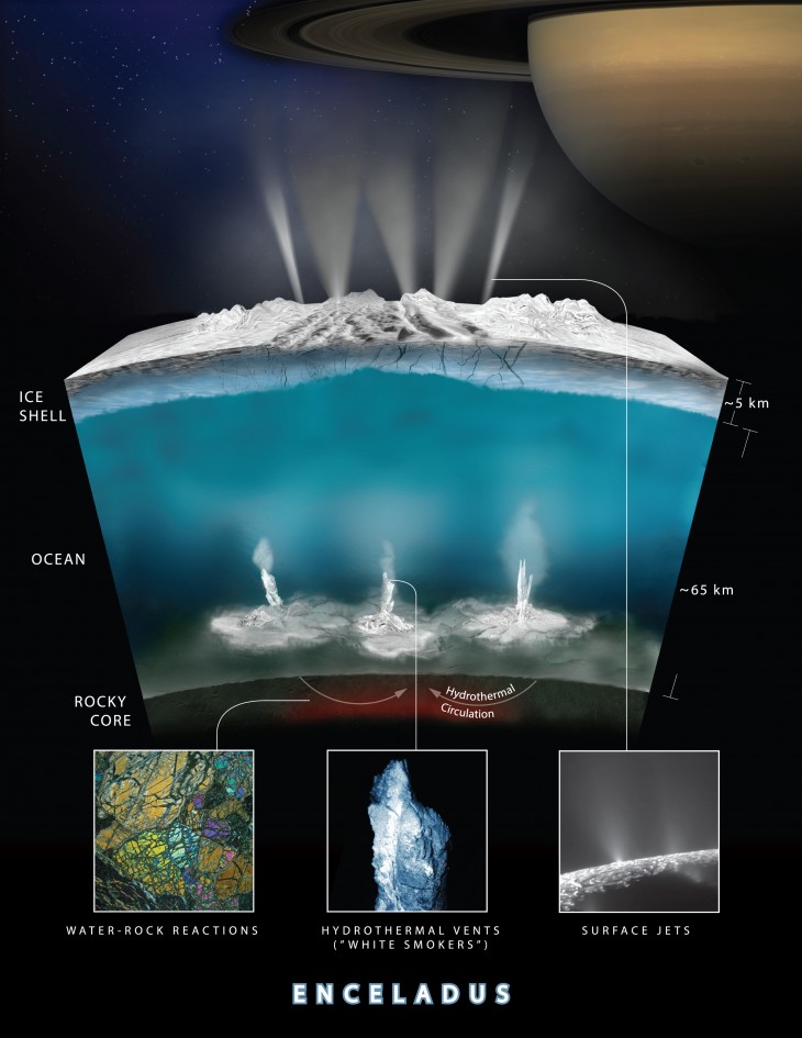 Ilustracja przedstawiająca możliwy przebieg procesu, w którym woda, reaguj ze skałami na dnie oceanu Enceladusa, produkując płynny wodór.