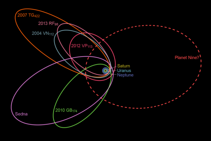 Orbita hipotetycznej planety oraz orbity planetoid, które zostały zmienione po jej bliskim przejściu