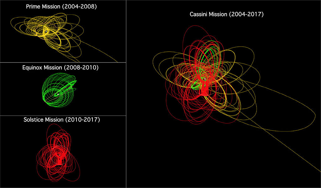 Schemat orbit Cassiniego