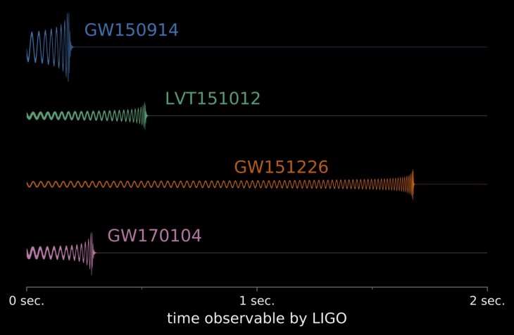 Rekonstrukcja sygnałów fal grawitacyjnych wykrytych przez LIGO. Pokazano trzy pewne detekcje i jedną przypuszczalną (LVT151012)