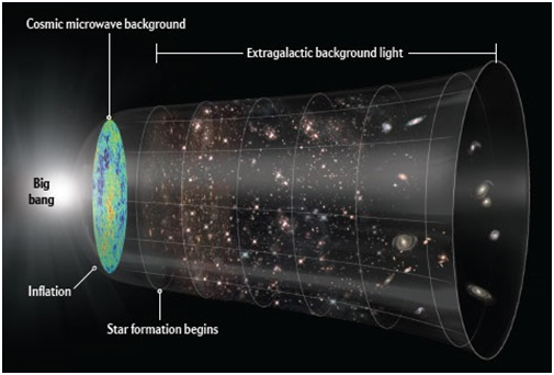 W skład EBL wchodzi całe światło wyemitowane od początku istnienia Wszechświata poza Mikrofalowym Promieniowaniem Tła. Nie zalicza się do niego promieniowania rentgenowskiego i γ (źródła promieniujące w tych długościach fali nie promieniują we wszystkich kierunkach).