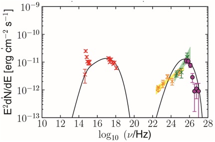 Wykres strumienia energii Blazara 1ES234+514 od częstotliwości wysyłanych fotonów.