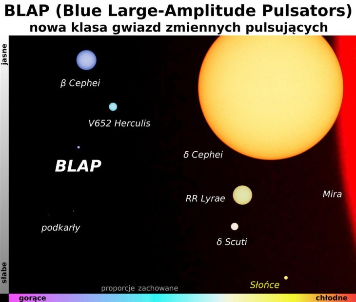 Odkryta przez Polaków nowa klasa gwiazd - niebieskie gwiazdy pulsujące, BLAP - w porównaniu z innymi obiektami