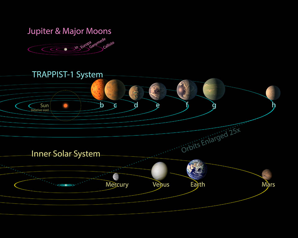Porównanie wielkości układu planetarnego TRAPPIST-1 do naszego Układu Słonecznego.