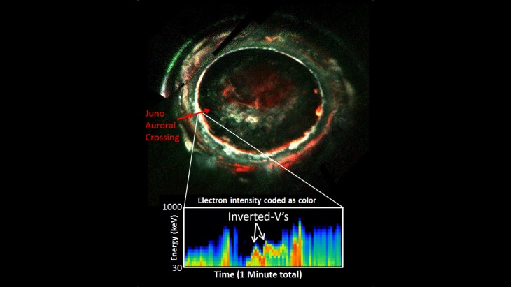 Obraz ten został stworzony z danych zebranych przez spektrograf Juno działający w nadfiolecie. Wyróżniono pomiary intensywności elektronów, które przyczyniły się do odkrycia procesów przyśpieszających cząstki, w wyniku których powstają najbardziej wyraźne zorze.