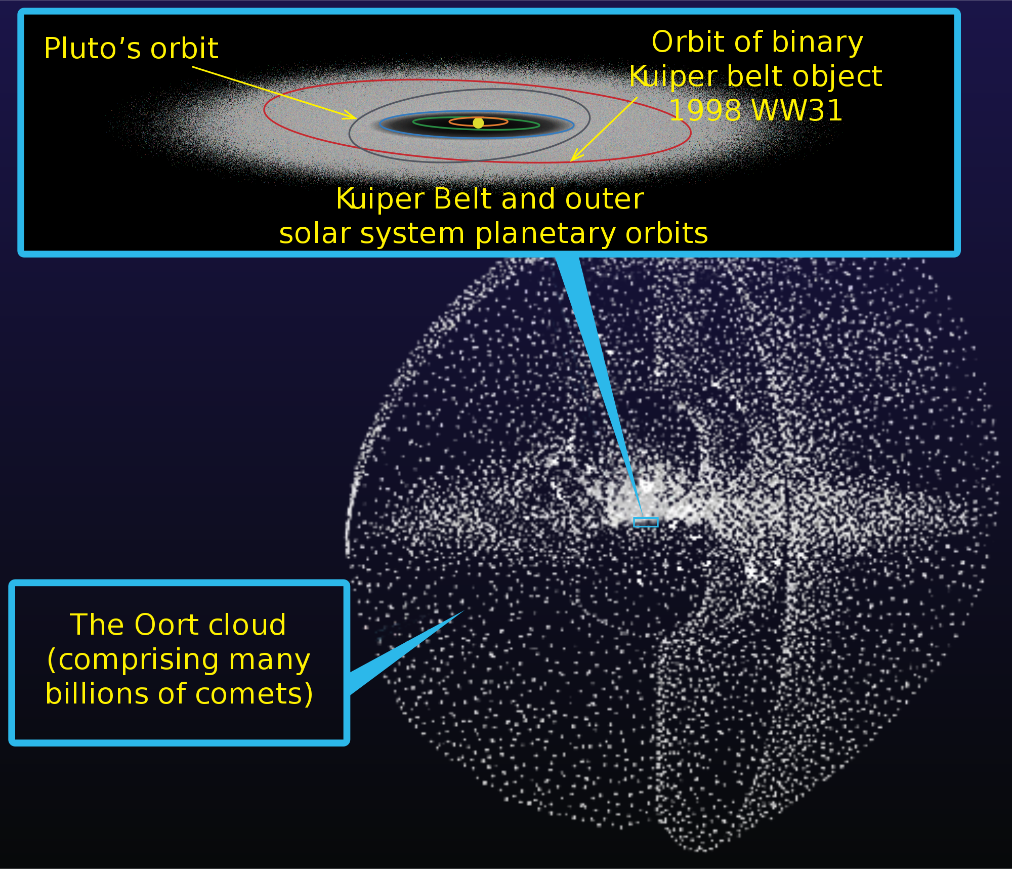 Obłok Oorta, którego zewnętrzne granice wyznaczają koniec grawitacyjnej dominacji Słońca, czyli kres Układu Słonecznego.