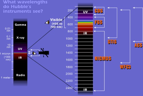 Grafika obrazująca jakie zakresy fal elektromagnetycznych są w stanie rejestrować poszczególne instrumenty Hubble'a.